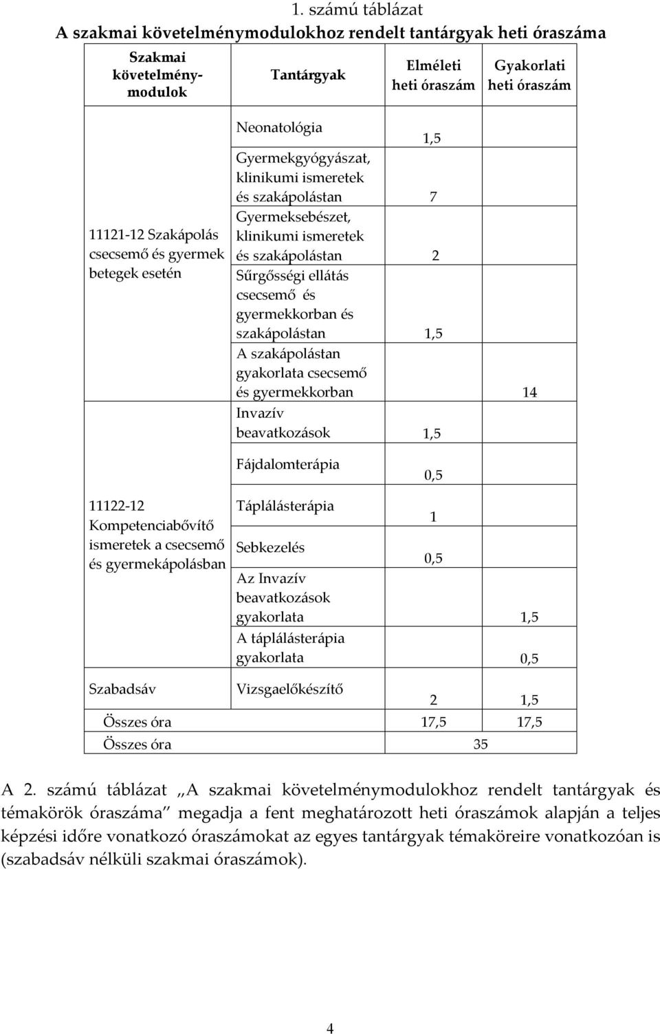 és szakápolástan 1,5 A szakápolástan gyakorlata csecsemő és gyermekkorban 14 Invazív beavatkozások 1,5 Fájdalomterápia 0,5 11122-12 Kompetenciabővítő ismeretek a csecsemő és gyermekápolásban