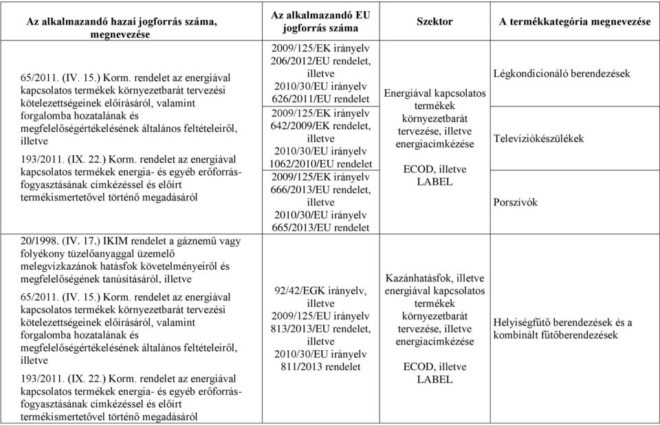 és egyéb erőforrásfogyasztásának 20/1998. (IV. 17.) IKIM rendelet a gáznemű vagy folyékony tüzelőanyaggal üzemelő melegvízkazánok hatásfok követelményeiről és megfelelőségének tanúsításáról, 65/2011.