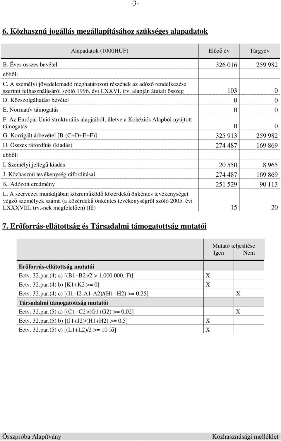 Normatív támogatás 0 0 F. Az Európai Unió strukturális alapjaiból, illetve a Kohéziós Alapból nyújtott támogatás 0 0 G. Korrigált árbevétel [B-(C+D+E+F)] 325 913 259 982 H.