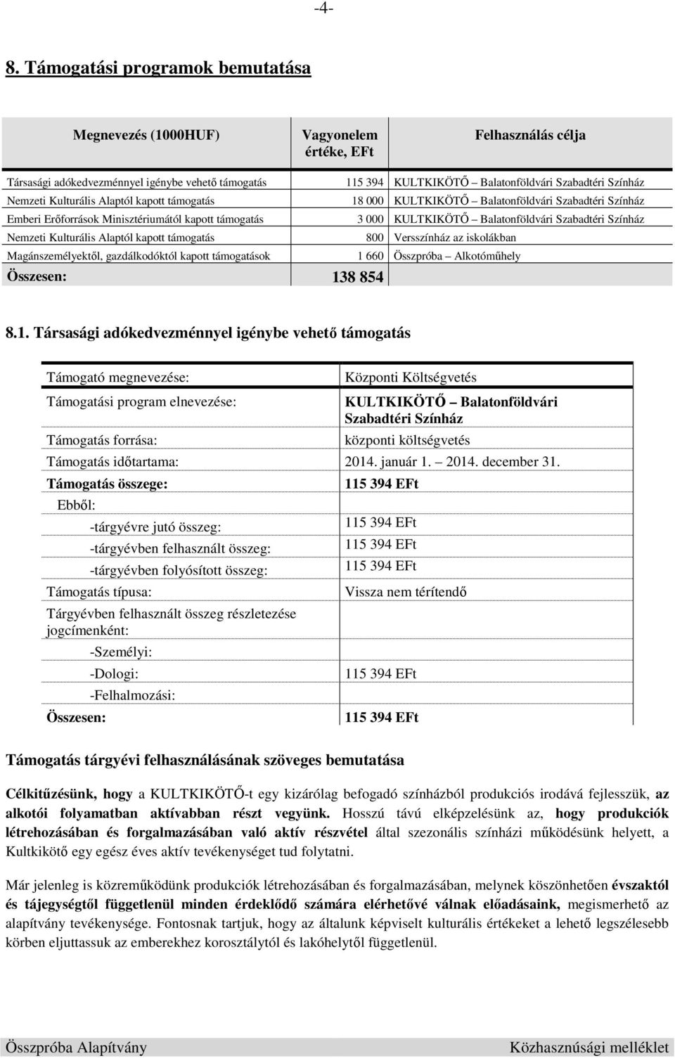 Szabadtéri Színház Nemzeti Kulturális Alaptól kapott támogatás 800 Versszínház az iskolákban Magánszemélyektől, gazdálkodóktól kapott támogatások 1 