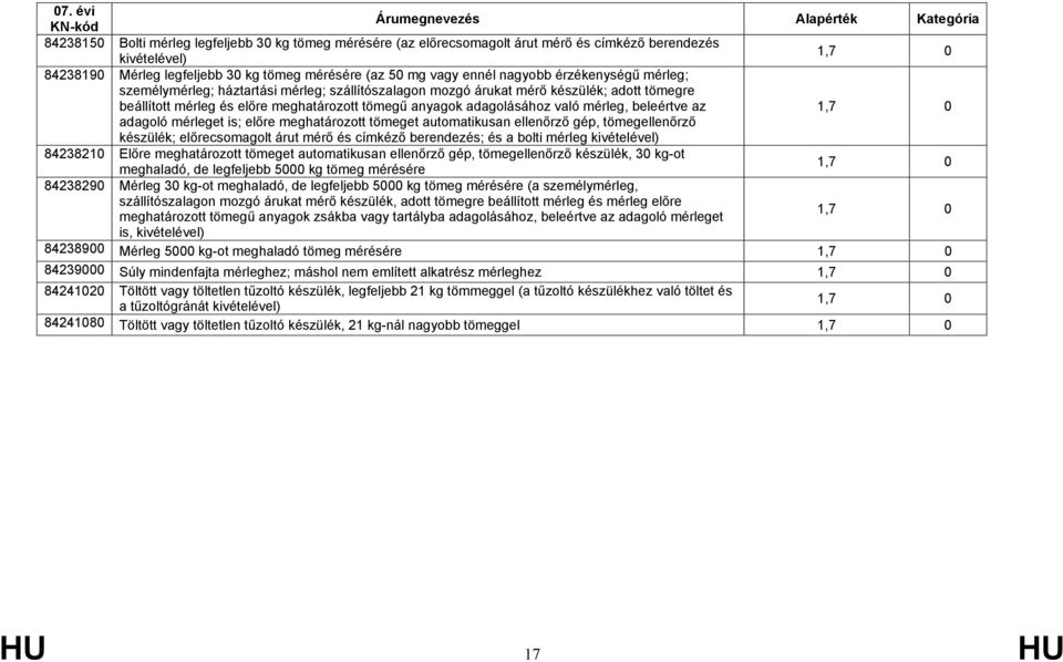 adagoló mérleget is; előre meghatározott tömeget automatikusan ellenőrző gép, tömegellenőrző készülék; előrecsomagolt árut mérő és címkéző berendezés; és a bolti mérleg 84238210 Előre meghatározott