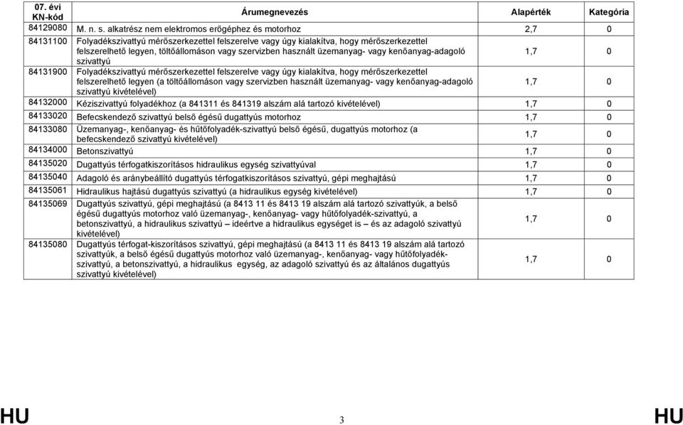 használt üzemanyag- vagy kenőanyag-adagoló szivattyú 84131900 Folyadékszivattyú mérőszerkezettel felszerelve vagy úgy kialakítva, hogy mérőszerkezettel felszerelhető legyen (a töltőállomáson vagy