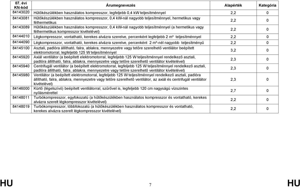 kerekes alvázra szerelve, percenként legfeljebb 2 m³ teljesítménnyel 2,2 0 84144090 Légkompresszor, vontatható, kerekes alvázra szerelve, percenként 2 m³-nél nagyobb teljesítményű 2,2 0 84145100