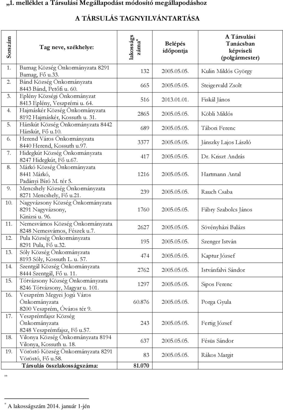 Eplény Községi Önkormányzat 8413 Eplény, Veszprémi u. 64. 516 2013.01.01. Fiskál János 4. Hajmáskér Község Önkormányzata 8192 Hajmáskér, Kossuth u. 31. 2865 2005.05.05. Köbli Miklós 5.