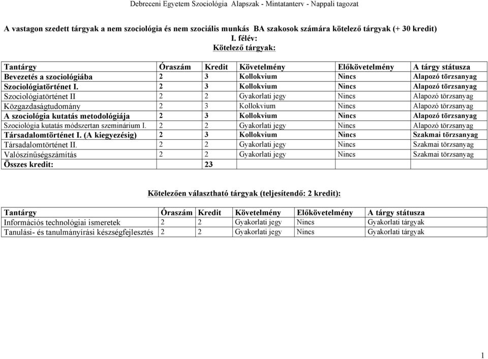 2 3 Kollokvium Nincs Alapozó törzsanyag Szociológiatörténet II 2 2 Gyakorlati jegy Nincs Alapozó törzsanyag Közgazdaságtudomány 2 3 Kollokvium Nincs Alapozó törzsanyag A szociológia kutatás