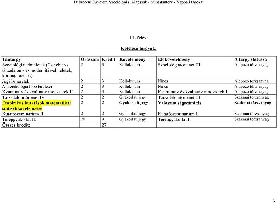 törzsanyag Kvantitatív és kvalitatív módszerek II. 2 3 Kollokvium Kvantitatív és kvalitatív módszerek I. Alapozó törzsanyag Társadalomtörténet IV. 2 2 Gyakorlati jegy Társadalomtörténet III.