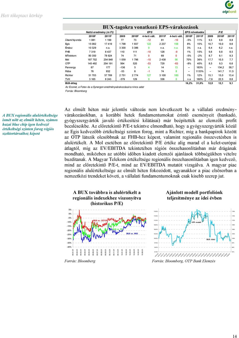 a. 6,4 6,2 n.a. FHB 7 319 8 437 110 111-10 128-9 1% 15% 9,8 9,8 8,5 MTelekom 80 350 78 924 74 71 0 69 0-5% -2% 8,7 9,1 9,3 Mol 187 702 254 848 1 059 1 796-10 2 438 56 70% 36% 17,7 10,5 7,7 OTP 145