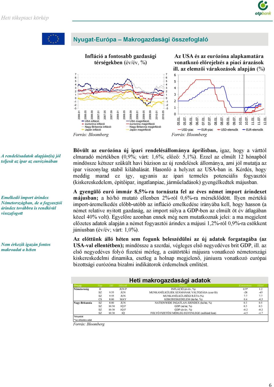 01 USA maginfláció eurózóna maginfláció Nagy-Britannia maginfláció Japán maginfláció 2010.05 7 6 5 4 3 2 1 0-1 -2-3 Az USA és az eurózóna alapkamatára vonatkozó előrejelzés a piaci árazások ill.