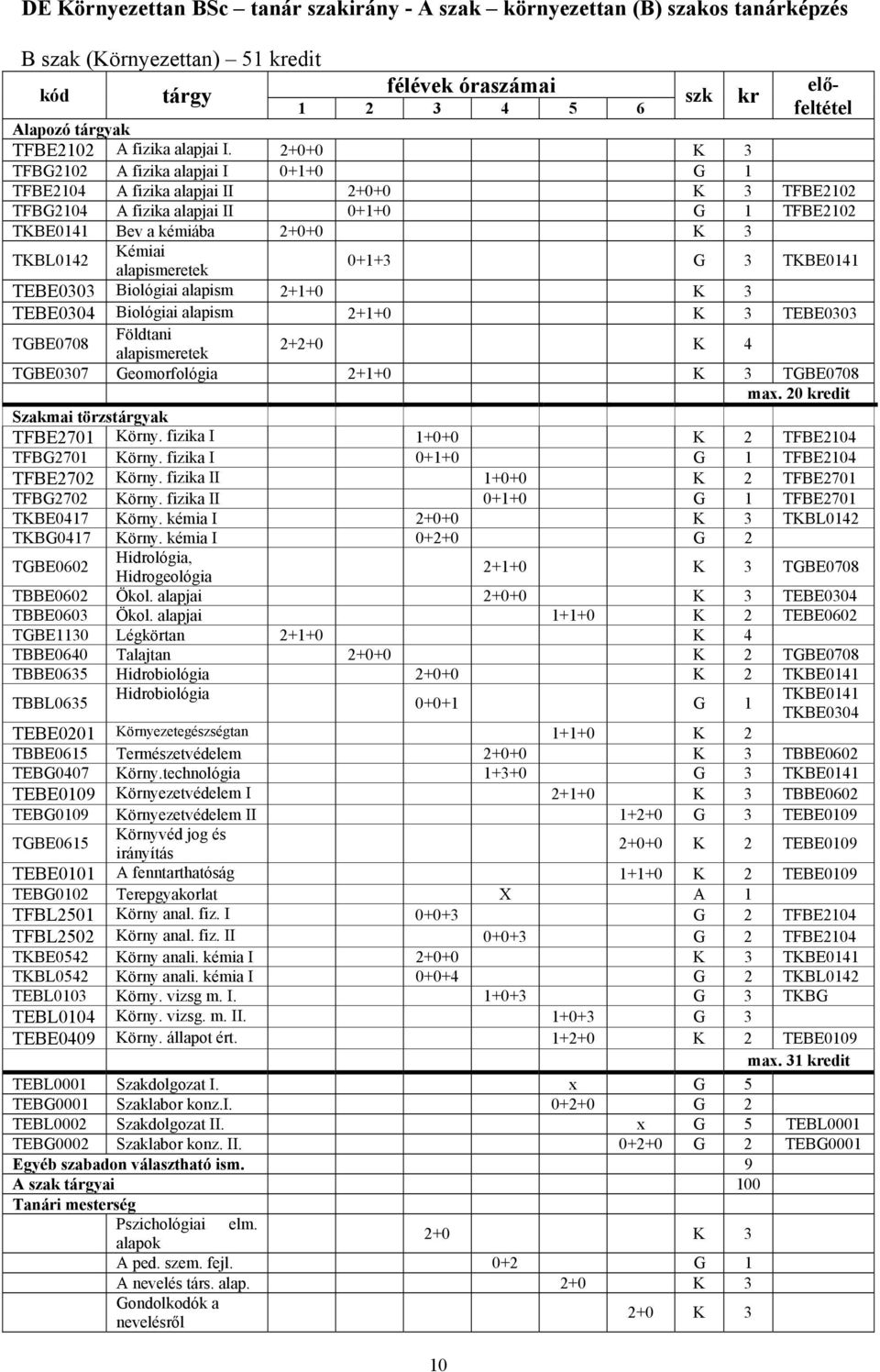 2+0+0 K 3 TFBG2102 A fizika alapjai I 0+1+0 G 1 TFBE2104 A fizika alapjai II 2+0+0 K 3 TFBE2102 TFBG2104 A fizika alapjai II 0+1+0 G 1 TFBE2102 TKBE0141 Bev a kémiába 2+0+0 K 3 TKBL0142 Kémiai