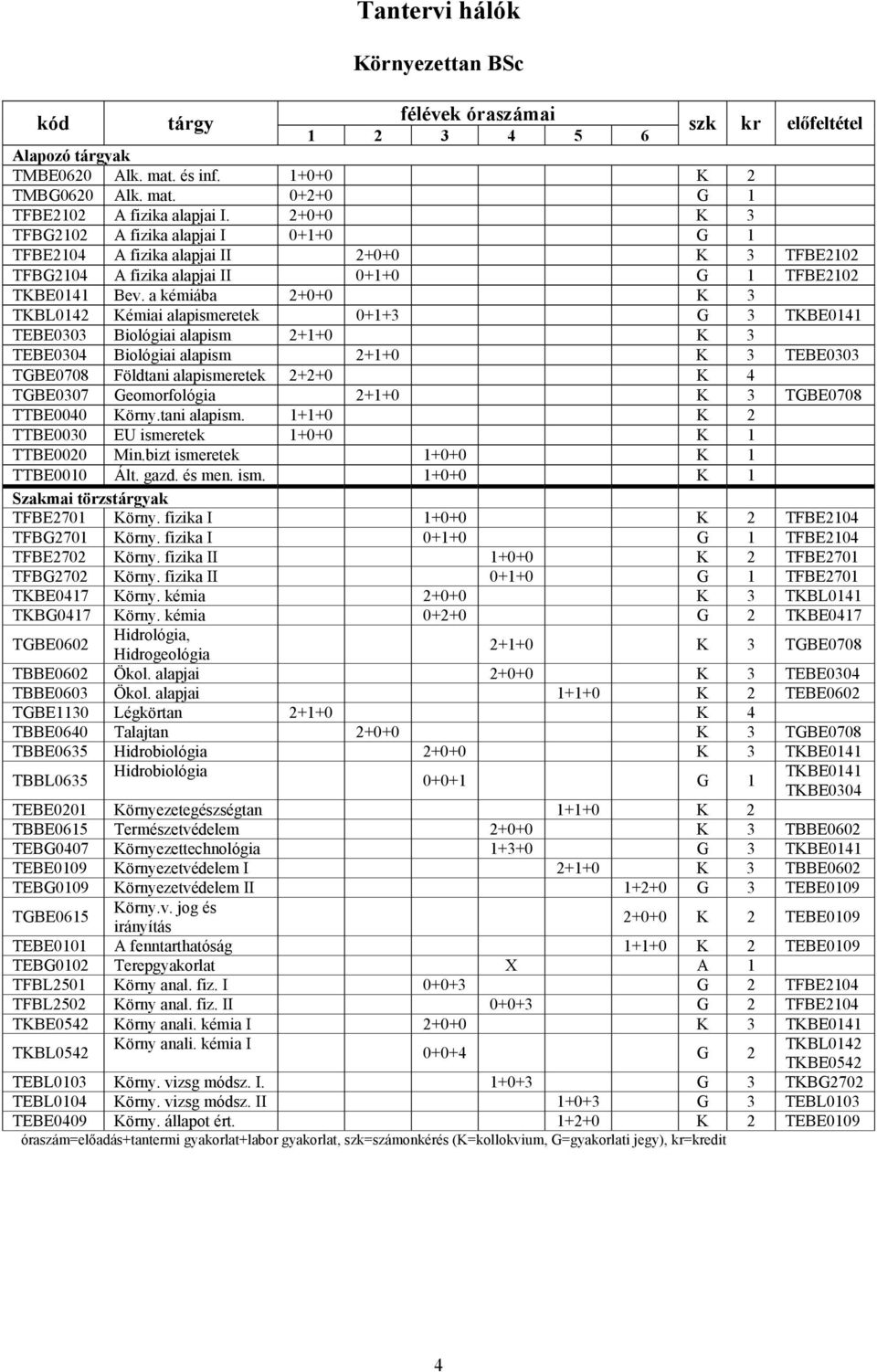 a kémiába 2+0+0 K 3 TKBL0142 Kémiai alapismeretek 0+1+3 G 3 TKBE0141 TEBE0303 Biológiai alapism 2+1+0 K 3 TEBE0304 Biológiai alapism 2+1+0 K 3 TEBE0303 TGBE0708 Földtani alapismeretek 2+2+0 K 4