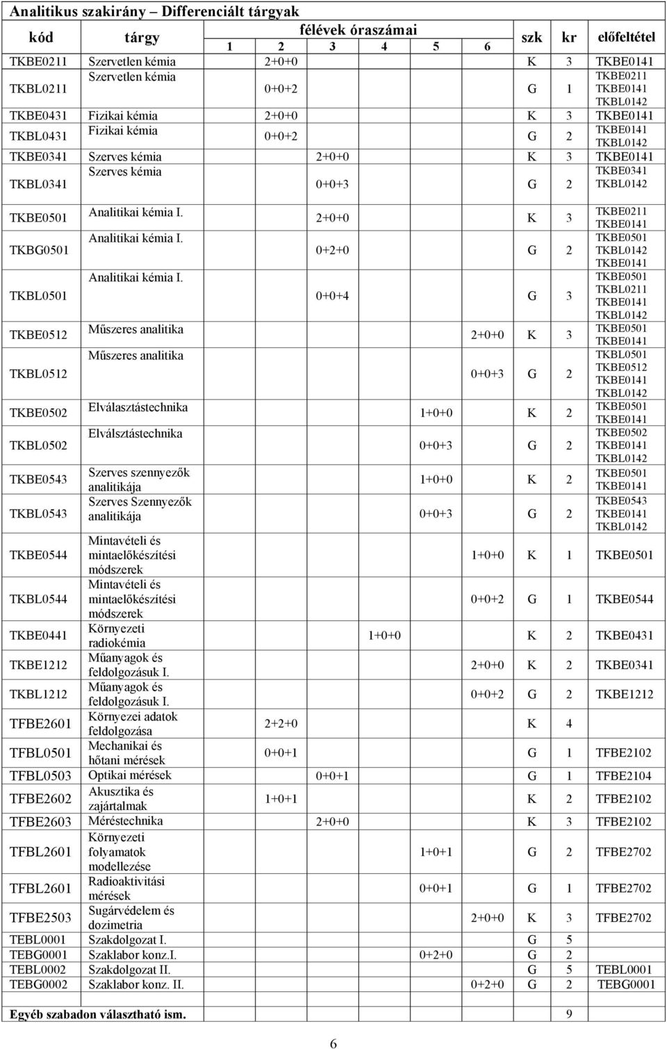 TKBL0142 TKBE0501 TKBG0501 TKBL0501 TKBE0512 TKBL0512 TKBE0502 TKBL0502 TKBE0543 TKBL0543 TKBE0544 TKBL0544 TKBE0441 TKBE1212 TKBL1212 TFBE2601 TFBL0501 Analitikai kémia I.