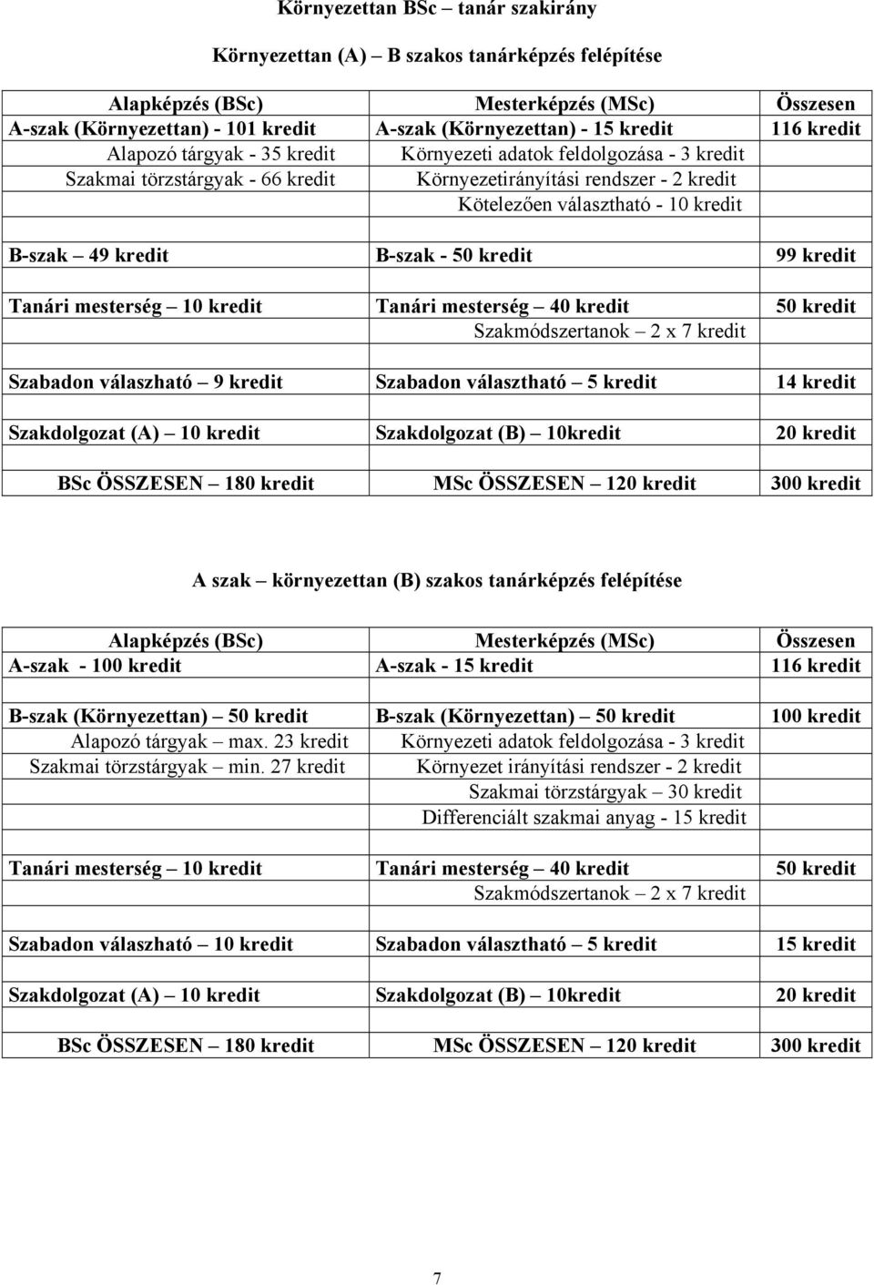 kredit B-szak - 50 kredit 99 kredit Tanári mesterség 10 kredit Tanári mesterség 40 kredit 50 kredit Szakmódszertanok 2 x 7 kredit Szabadon válaszható 9 kredit Szabadon választható 5 kredit 14 kredit