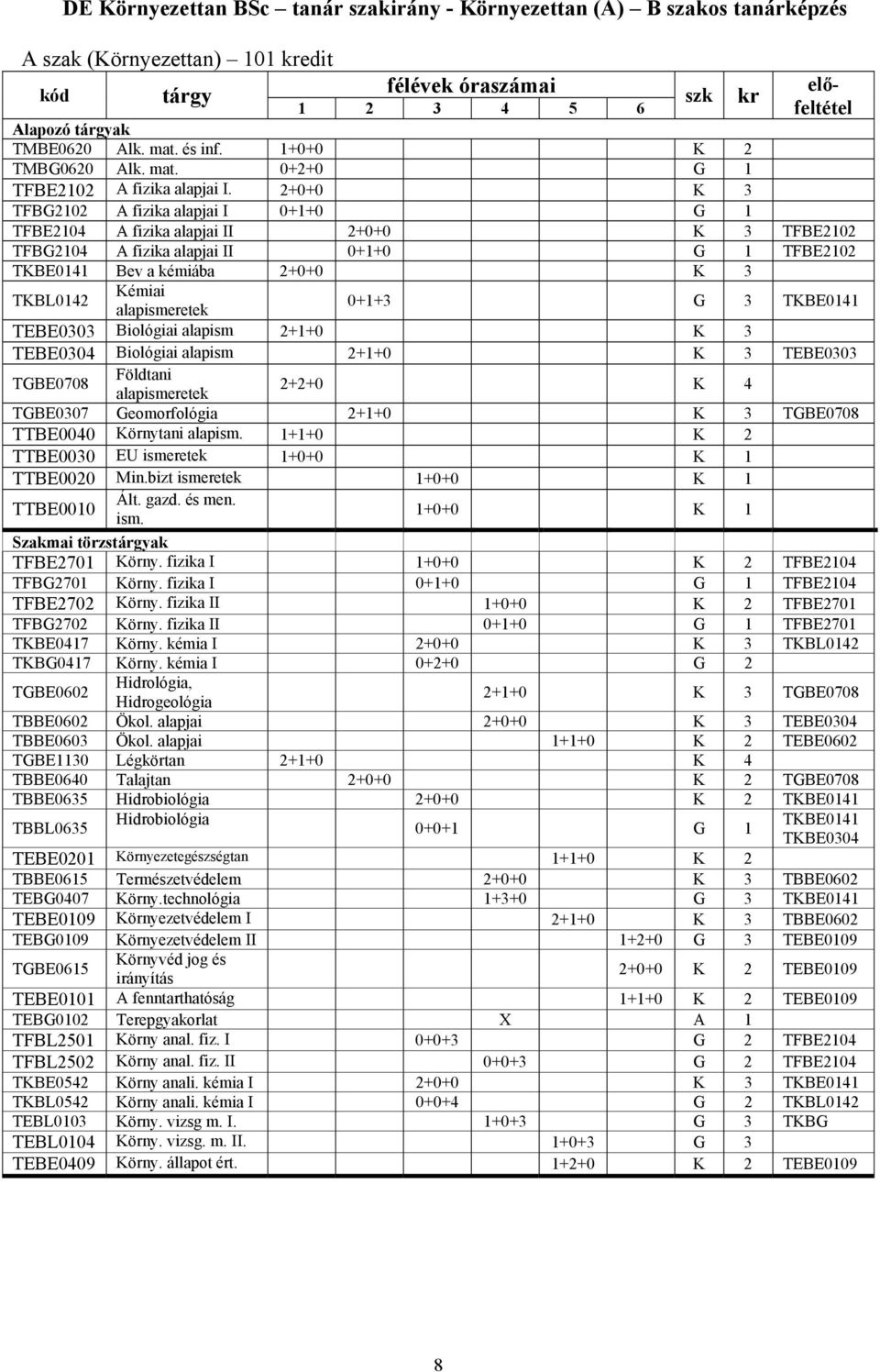 2+0+0 K 3 TFBG2102 A fizika alapjai I 0+1+0 G 1 TFBE2104 A fizika alapjai II 2+0+0 K 3 TFBE2102 TFBG2104 A fizika alapjai II 0+1+0 G 1 TFBE2102 TKBE0141 Bev a kémiába 2+0+0 K 3 TKBL0142 Kémiai
