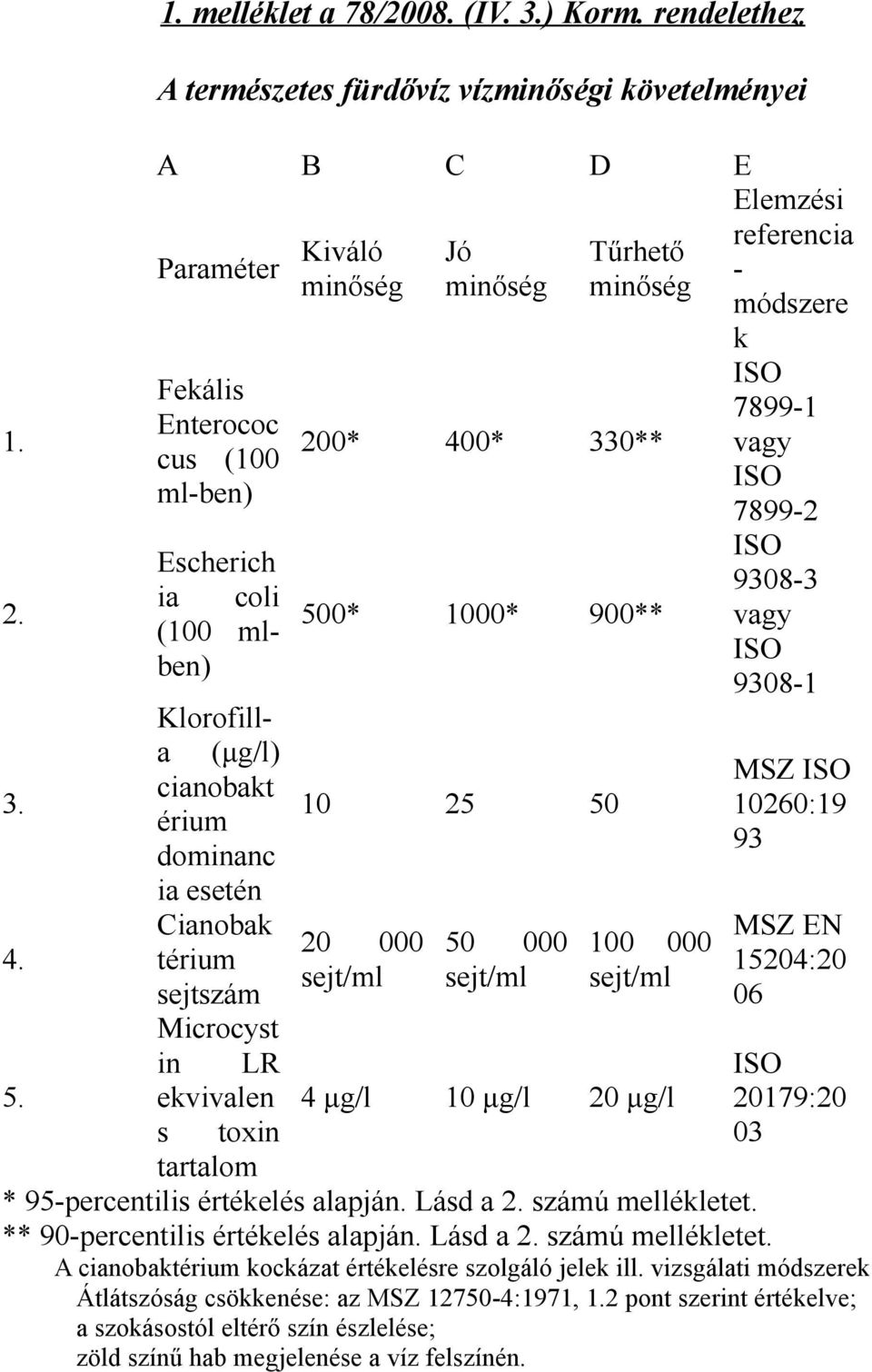 Cianobak térium sejtszám Microcyst in LR ekvivalen s toxin tartalom Kiváló minőség Jó minőség Tűrhető minőség 200* 400* 330** 500* 1000* 900** 10 25 50 20 000 sejt/ml 50 000 sejt/ml 100 000 sejt/ml 4