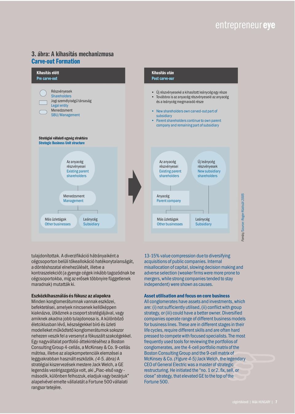 SBU/Management Új részvényeseké a kihasított leánycég egy része Továbbra is az anyacég részvényeseié az anyacég és a leánycég megmaradó része New shareholders own carvedout part of subsidiary Parent