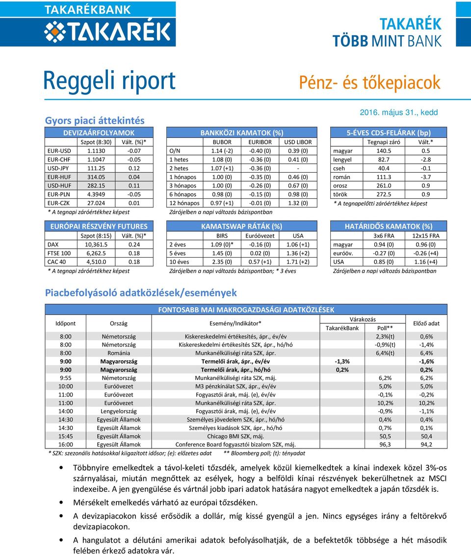 00 (0) -0.35 (0) 0.46 (0) román 111.3-3.7 USD-HUF 282.15 0.11 3 hónapos 1.00 (0) -0.26 (0) 0.67 (0) orosz 261.0 0.9 EUR-PLN 4.3949-0.05 6 hónapos 0.98 (0) -0.15 (0) 0.98 (0) török 272.5 0.9 EUR-CZK 27.