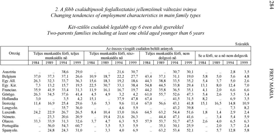 részmunkaidős nő dolgozó nő Teljes munkaidős férfi, nem Se a férfi, se a nő nem dolgozik munkaidős nő 1984 1989 1994 1999 1984 1989 1994 1999 1984 1989 1994 1999 1984 1989 1994 1999 Ausztria.