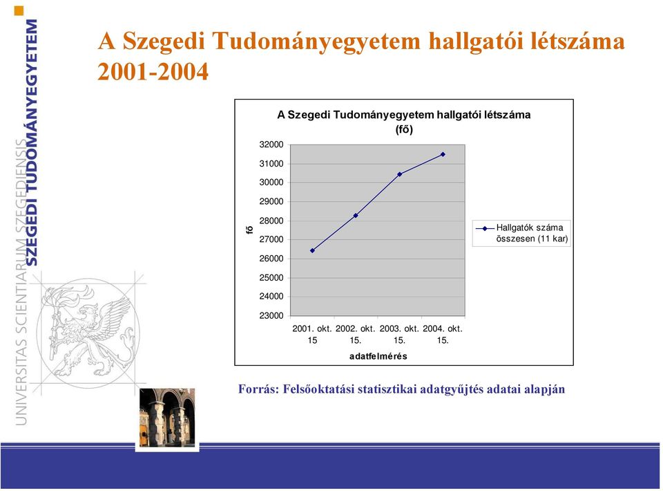 Hallgatók száma összesen (11 kar) 23000 2001. okt. 15 2002. okt. 15. 2003. okt. 15. 2004.