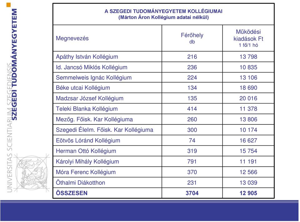 Jancsó Miklós Kollégium 236 10 835 Semmelweis Ignác Kollégium 224 13 106 Béke utcai Kollégium 134 18 690 Madzsar József Kollégium 135 20 016 Teleki Blanka