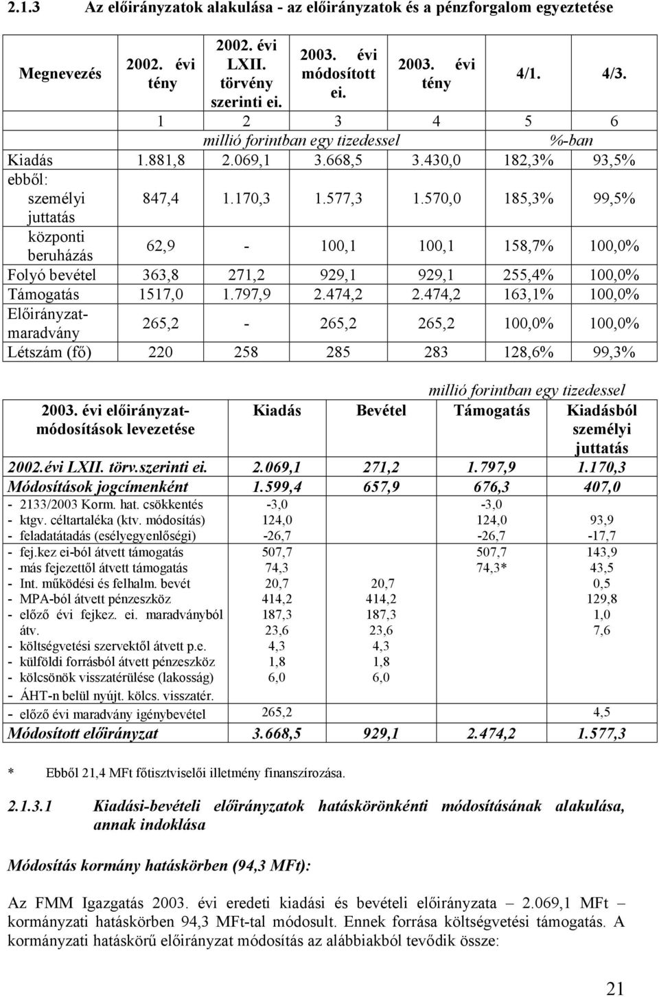 570,0 185,3% 99,5% központi beruházás 62,9-100,1 100,1 158,7% 100,0% Folyó bevétel 363,8 271,2 929,1 929,1 255,4% 100,0% Támogatás 1517,0 1.797,9 2.474,2 2.