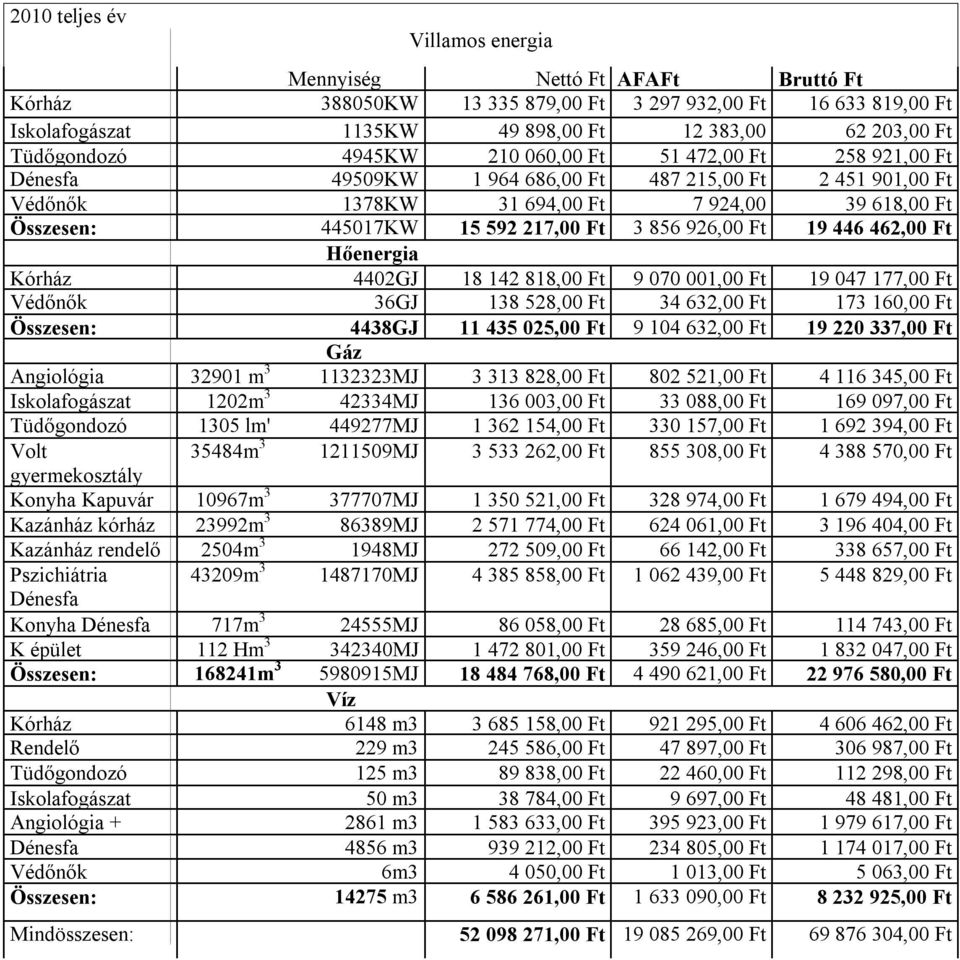 217,00 Ft 3 856 926,00 Ft 19 446 462,00 Ft Hőenergia Kórház 4402GJ 18 142 818,00 Ft 9 070 001,00 Ft 19 047 177,00 Ft Védőnők 36GJ 138 528,00 Ft 34 632,00 Ft 173 160,00 Ft Összesen: 4438GJ 11 435