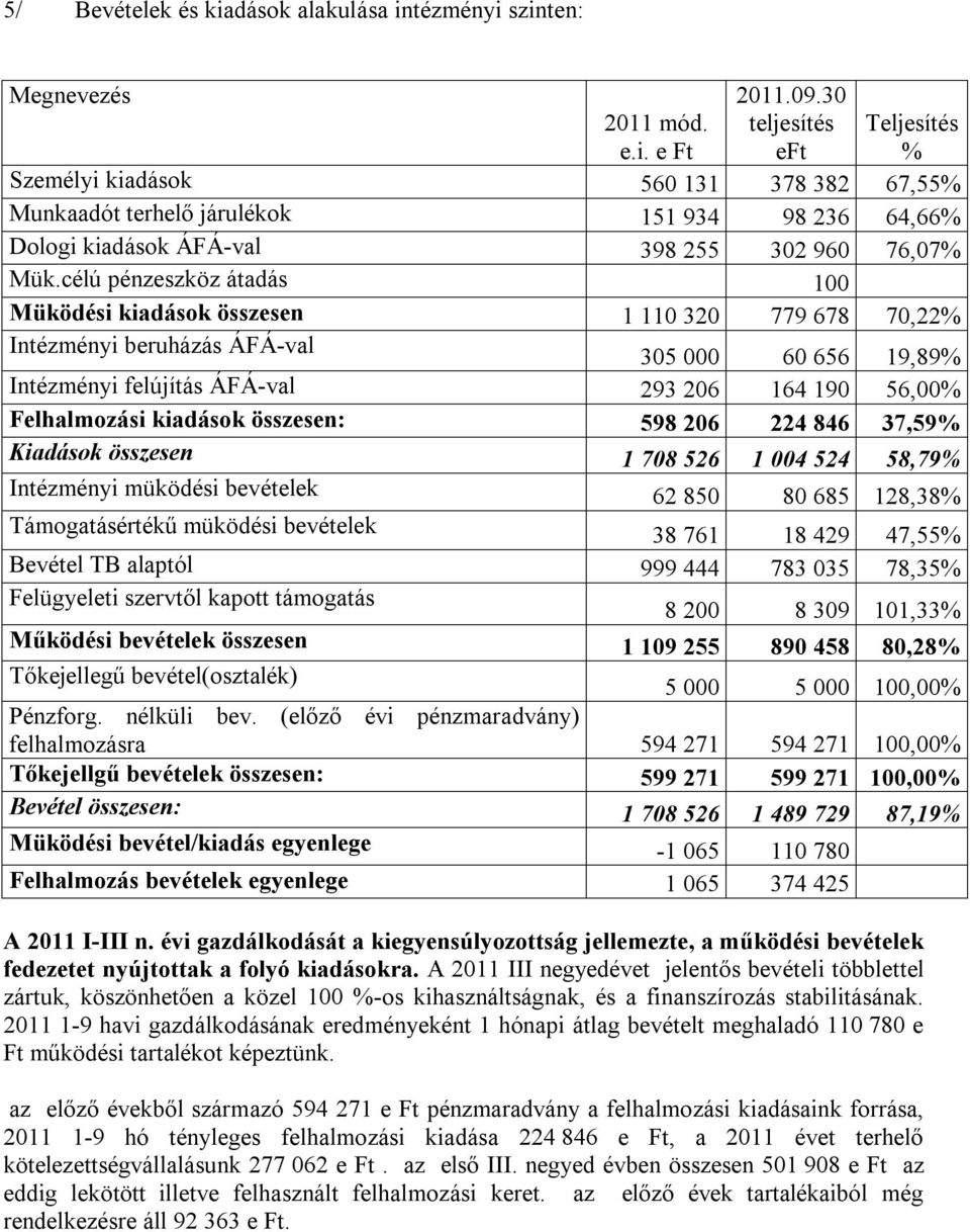 kiadások összesen: 598 206 224 846 37,59% Kiadások összesen 1 708 526 1 004 524 58,79% Intézményi müködési bevételek 62 850 80 685 128,38% Támogatásértékű müködési bevételek 38 761 18 429 47,55%