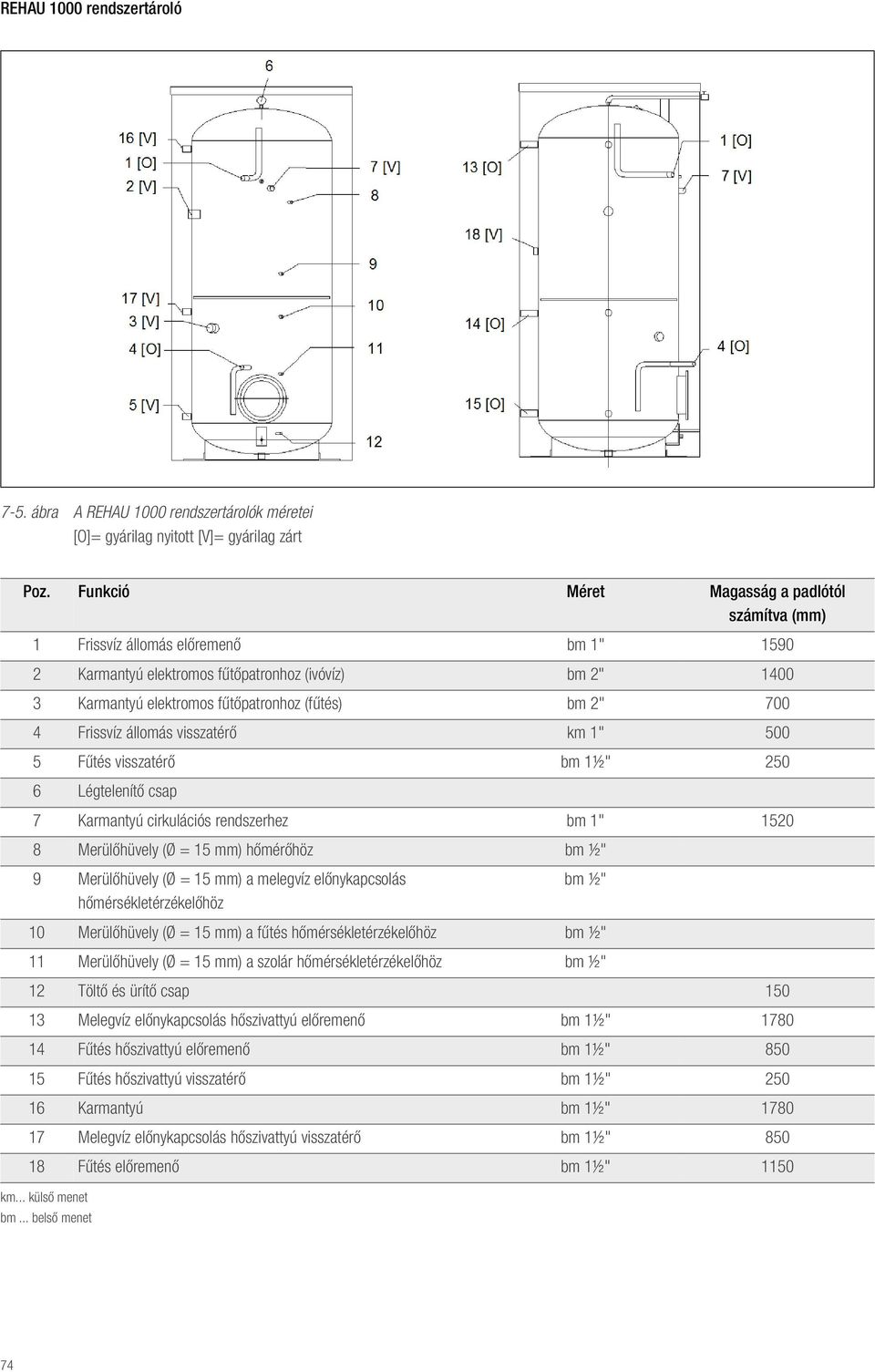 4 Frissvíz állomás visszatér km 1" 500 5 F tés visszatér bm 1½" 250 6 Légtelenít csap 7 Karmantyú cirkulációs rendszerhez bm 1" 1520 8 Merül hüvely (Ø = 15 mm) h mér höz bm ½" 9 Merül hüvely (Ø = 15