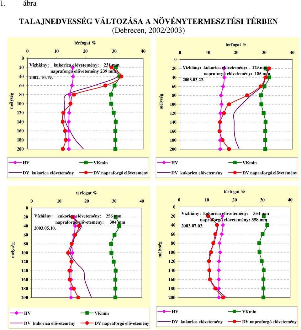 2 4 6 8 1 12 14 16 18 2 1 2 3 4 Vízhiány: kukorica elővetemény: 129 mm napraforgó elővetemény: 185 mm 23.3.22.