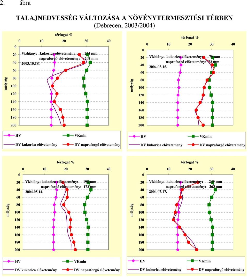 6 8 1 12 2 4 6 8 1 12 1 2 3 4 Vízhiány: kukorica elővetemény: 79 mm napraforgó elővetemény: 72 mm 24.3.15.