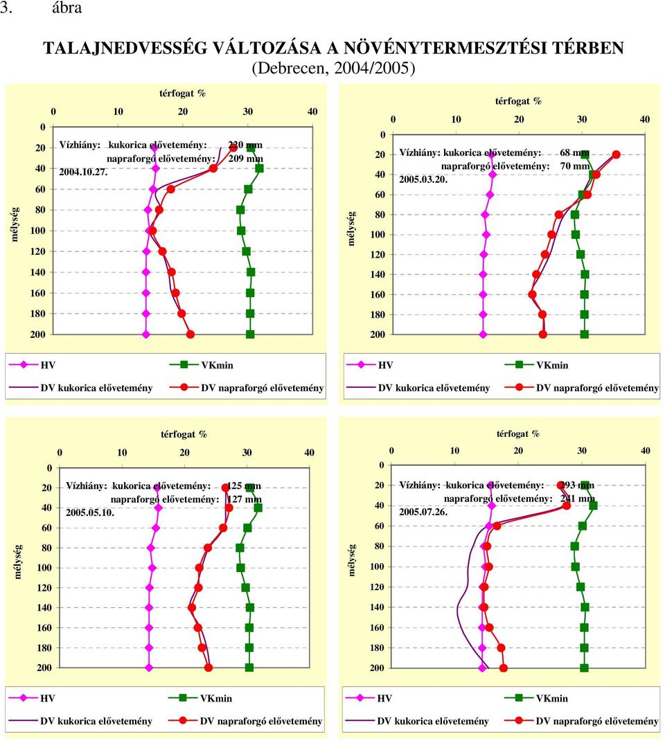 6 8 1 12 1 2 3 4 2 Vízhiány: kukorica elővetemény: 68 mm 4 napraforgó elővetemény: 7 mm 25.3.2. 6 8 1 12 14 14 16 16 18 18 2 2 1 2 3 4 2 Vízhiány: kukorica elővetemény: 125 mm 4 napraforgó elővetemény: 127 mm 25.