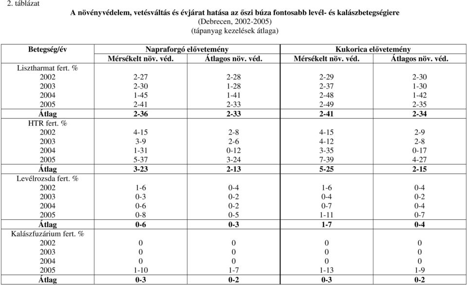 % 22 23 24 25 2-27 2-3 1-45 2-41 2-28 1-28 1-41 2-33 2-29 2-37 2-48 2-49 2-3 1-3 1-42 2-35 Átlag 2-36 2-33 2-41 2-34 HTR fert.