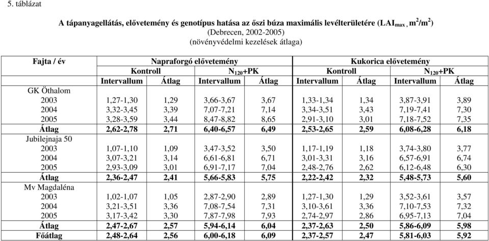 3,66-3,67 7,7-7,21 8,47-8,82 3,67 7,14 8,65 1,33-1,34 3,34-3,51 2,91-3,1 1,34 3,43 3,1 3,87-3,91 7,19-7,41 7,18-7,52 3,89 7,3 7,35 Átlag 2,62-2,78 2,71 6,4-6,57 6,49 2,53-2,65 2,59 6,8-6,28 6,18