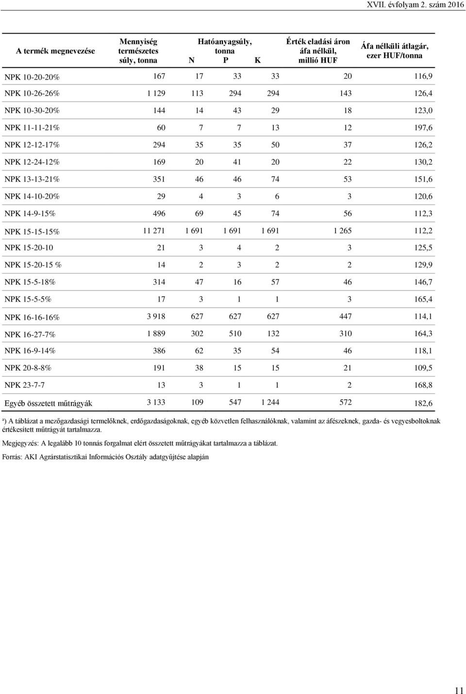 10-26-26% 1 129 113 294 294 143 126,4 NPK 10-30-20% 144 14 43 29 18 123,0 NPK 11-11-21% 60 7 7 13 12 197,6 NPK 12-12-17% 294 35 35 50 37 126,2 NPK 12-24-12% 169 20 41 20 22 130,2 NPK 13-13-21% 351 46