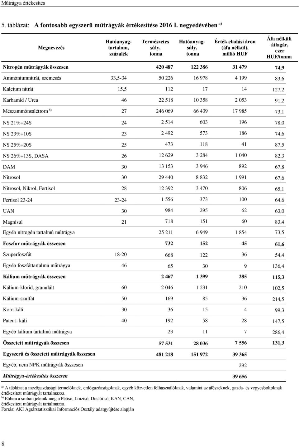 átlagár, ezer HUF/ Nitrogén műtrágyák összesen 420 487 122 386 31 479 74,9 Ammóniumnitrát, szemcsés 33,5-34 50 226 16 978 4 199 83,6 Kalcium nitrát 15,5 112 17 14 127,2 Karbamid / Urea 46 22 518 10