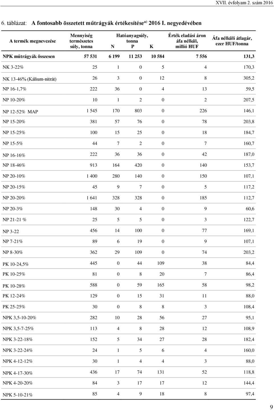 átlagár, ezer HUF/ NPK műtrágyák összesen 57 531 6 199 11 253 10 584 7 556 131,3 NK 3-22% 25 1 0 5 4 170,3 NK 13-46% (Kálium-nitrát) 26 3 0 12 8 305,2 NP 16-1,7% 222 36 0 4 13 59,5 NP 10-20% 10 1 2 0