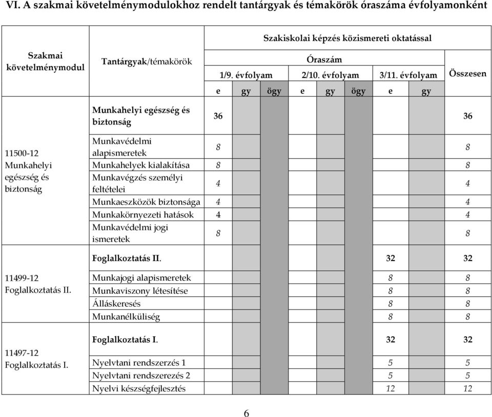 évfolyam Összesen e gy ögy e gy ögy e gy Munkahelyi egészség és biztonság 36 36 11500-12 Munkahelyi egészség és biztonság Munkavédelmi alapismeretek 8 8 Munkahelyek kialakítása 8 8 Munkavégzés