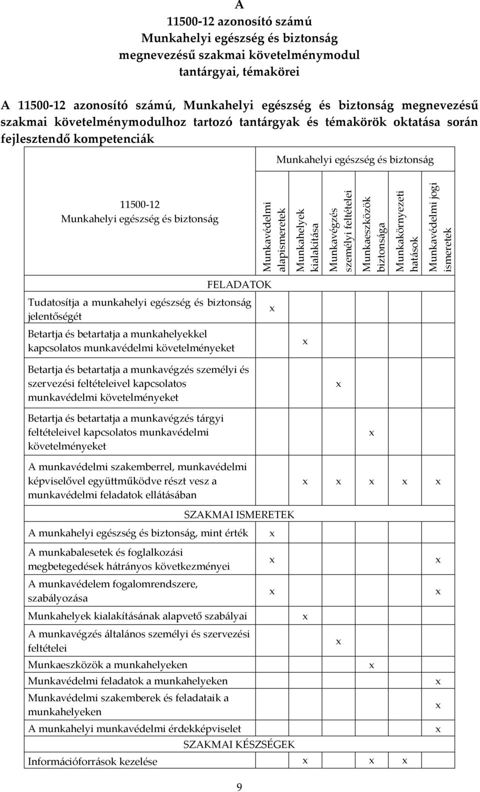 Munkahelyek kialakítása Munkavégzés személyi feltételei Munkaeszközök biztonsága Munkakörnyezeti hatások Munkavédelmi jogi ismeretek FELADATOK Tudatosítja a munkahelyi egészség és biztonság