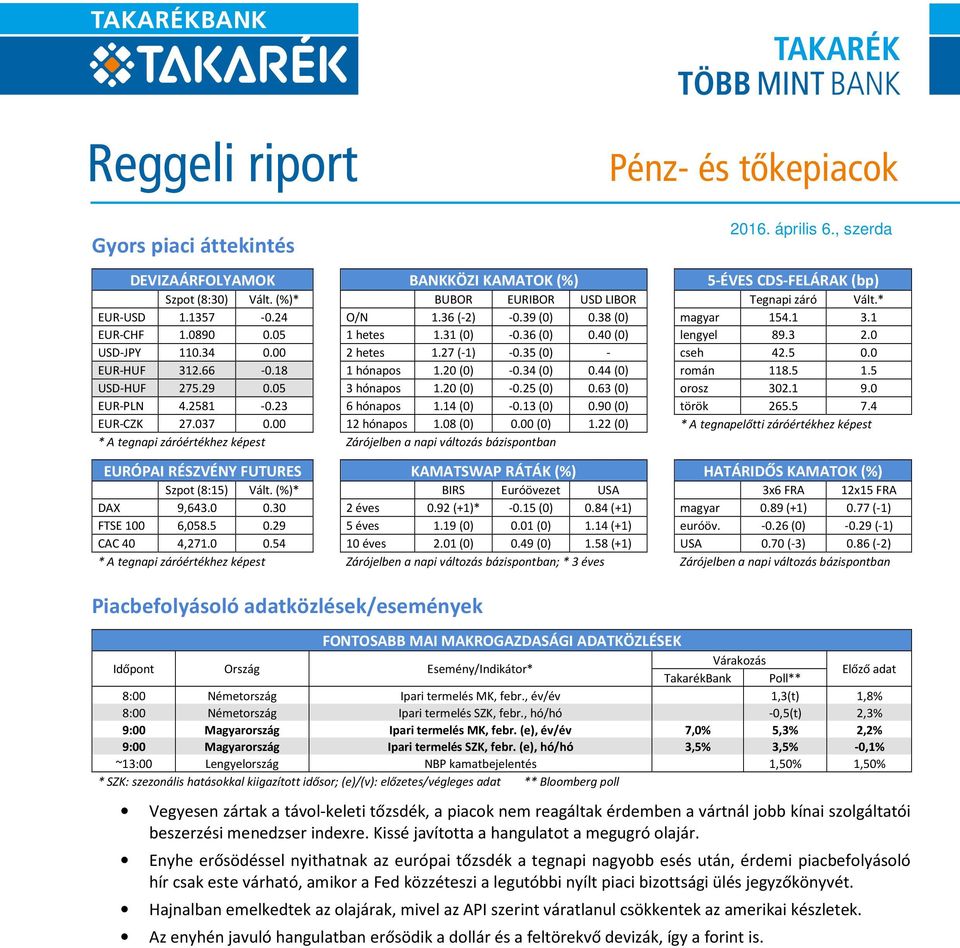 0 EUR-HUF 312.66-0.18 1 hónapos 1.20 (0) -0.34 (0) 0.44 (0) román 118.5 1.5 USD-HUF 275.29 0.05 3 hónapos 1.20 (0) -0.25 (0) 0.63 (0) orosz 302.1 9.0 EUR-PLN 4.2581-0.23 6 hónapos 1.14 (0) -0.