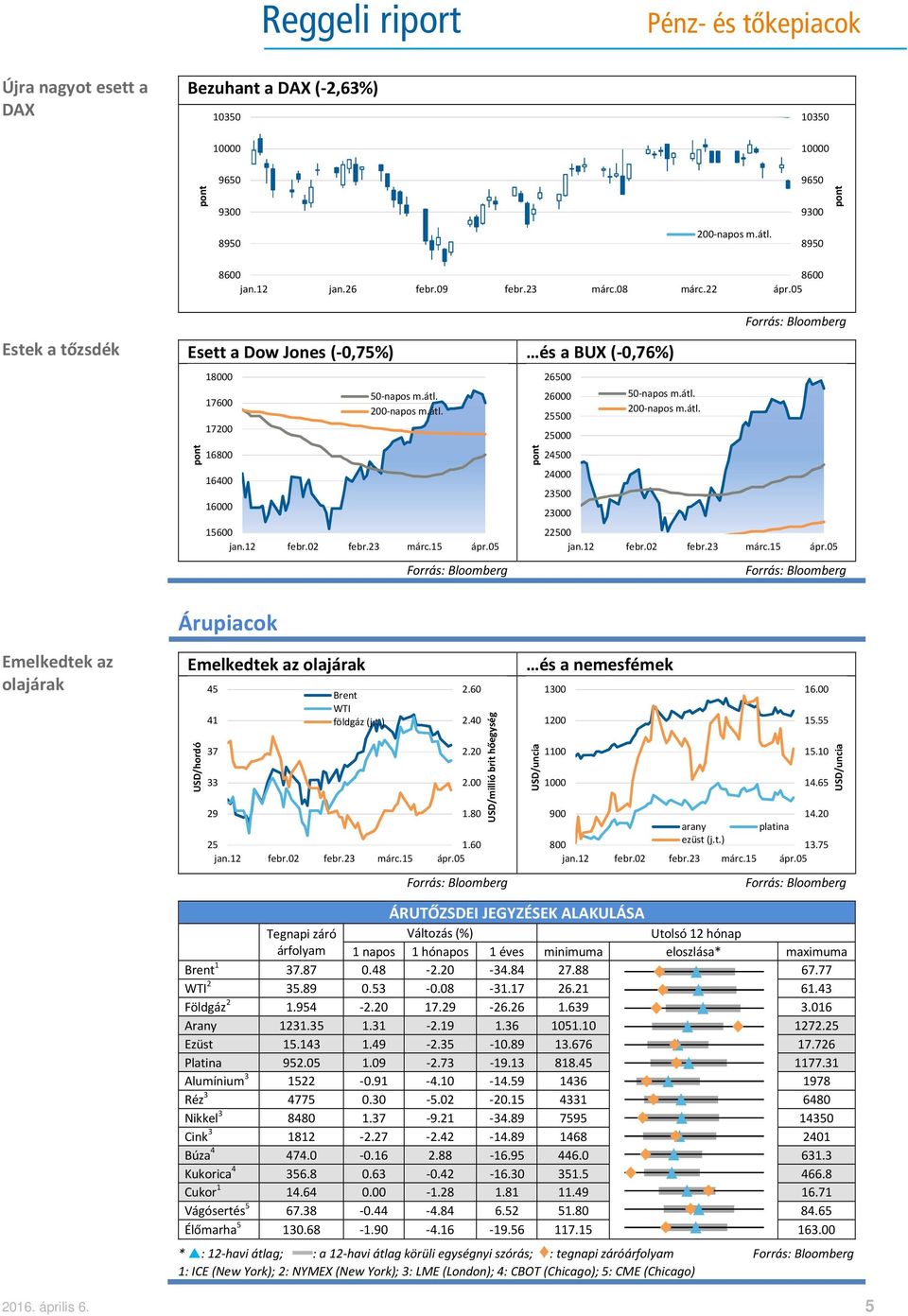 Emelkedtek az olajárak USD/hordó 45 41 37 33 29 Brent WTI földgáz (j.t.) 2.60 2.40 2.20 2.00 1.80 25 1.60 USD/millió brit hőegység és a nemesfémek USD/uncia 1300 1200 1100 1000 16.00 15.55 15.10 14.