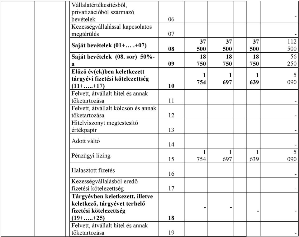 .+17) 10 500 18 750 1 754 500 18 750 1 697 500 18 750 1 639 500 56 250 5 090 Felvett, átvállalt hitel és annak tőketartozása 11 - Felvett, átvállalt kölcsön és annak tőketartozása 12 -