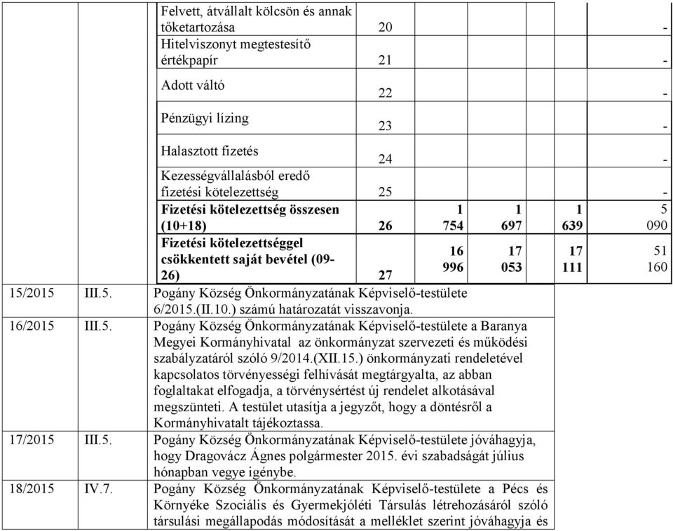 (II.10.) számú határozatát visszavonja. 16/2015 III.5. Pogány Község Önkormányzatának Képviselő-testülete a Baranya Megyei Kormányhivatal az önkormányzat szervezeti és működési szabályzatáról szóló 9/2014.