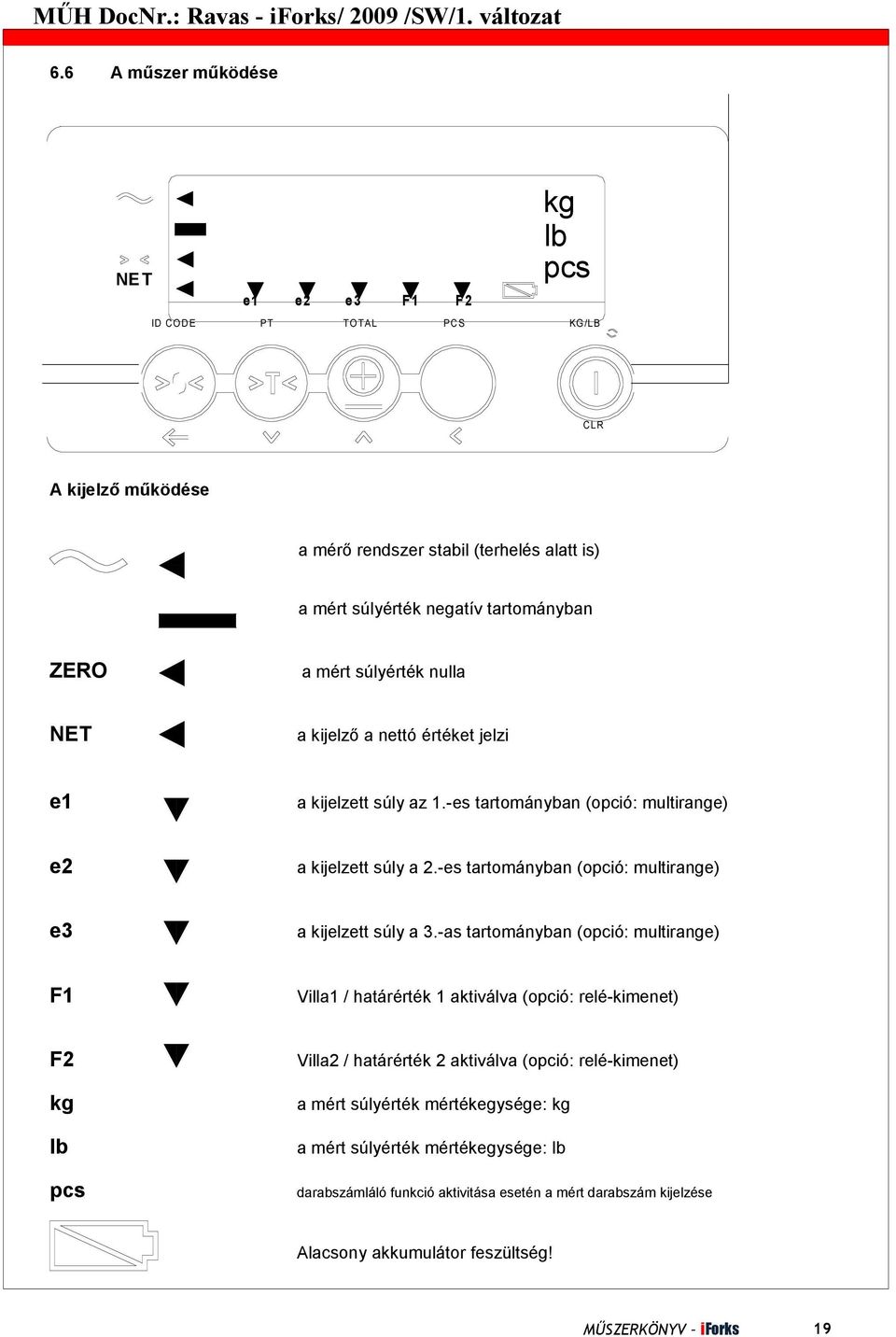 nulla a kijelző a nettó értéket jelzi a kijelzett súly az.-es tartományban (opció: multirange) a kijelzett súly a.-es tartományban (opció: multirange) a kijelzett súly a 3.