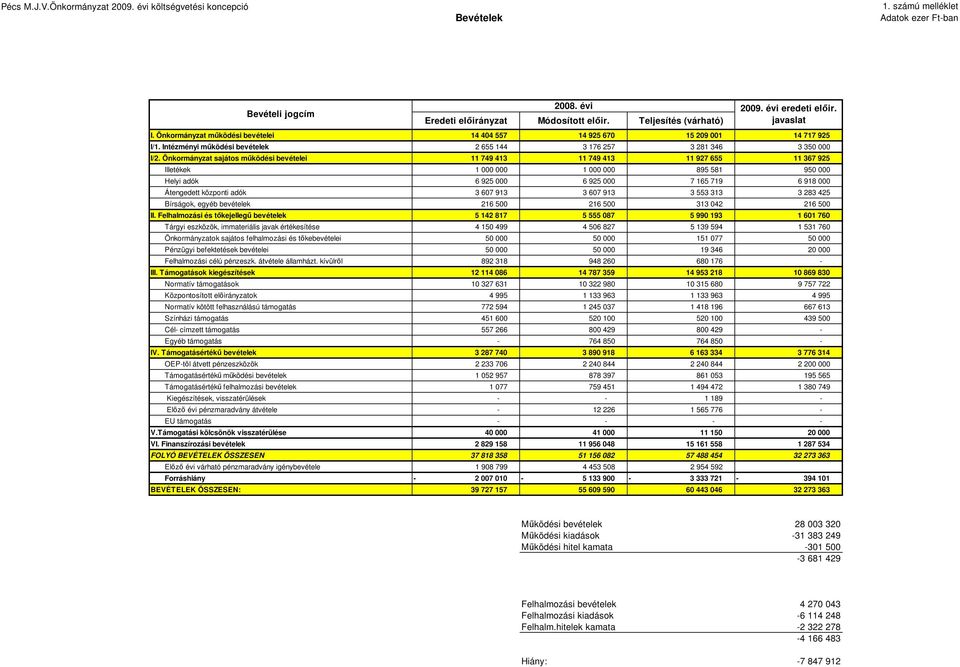Önkormányzat sajátos mködési bevételei 11 749 413 11 749 413 11 927 655 11 367 925 Illetékek 1 000 000 1 000 000 895 581 950 000 Helyi adók 6 925 000 6 925 000 7 165 719 6 918 000 Átengedett központi