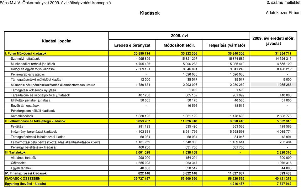 Folyó Mködési kiadások 30 850 714 35 922 366 36 340 306 31 854 711 Személyi juttatások 14 995 899 15 821 297 15 874 585 14 526 315 Munkaadókat terhel járulékok 4 705 186 5 006 283 5 035 412 4 555 120