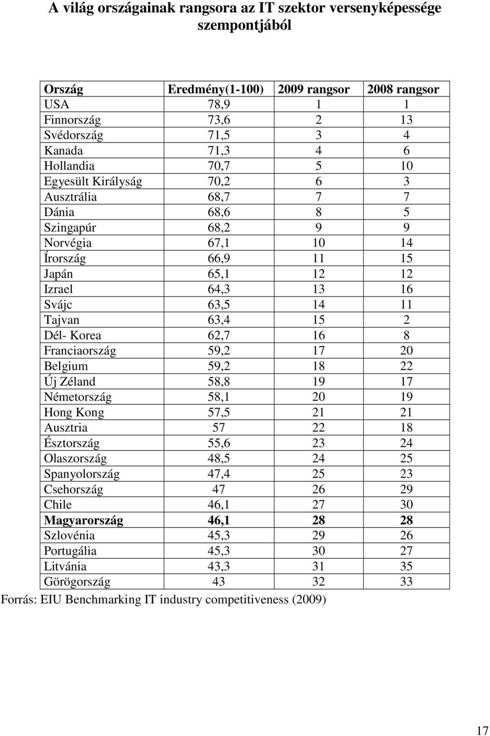 Tajvan 63,4 15 2 Dél- Korea 62,7 16 8 Franciaország 59,2 17 20 Belgium 59,2 18 22 Új Zéland 58,8 19 17 Németország 58,1 20 19 Hong Kong 57,5 21 21 Ausztria 57 22 18 Észtország 55,6 23 24 Olaszország