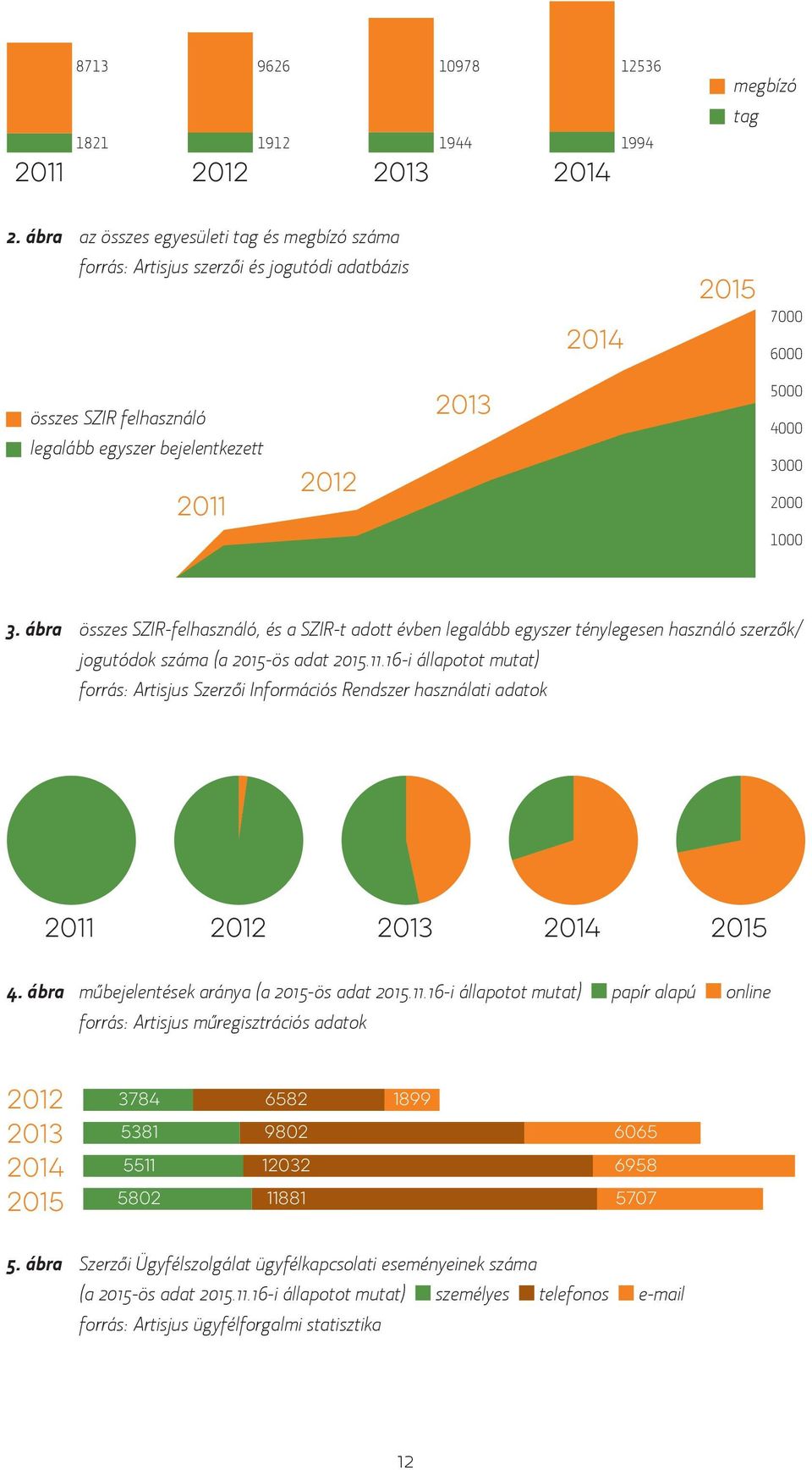 2000 1000 3. ábra összes SZIR-felhasználó, és a SZIR-t adott évben legalább egyszer ténylegesen használó szerzők/ jogutódok száma (a 2015-ös adat 2015.11.