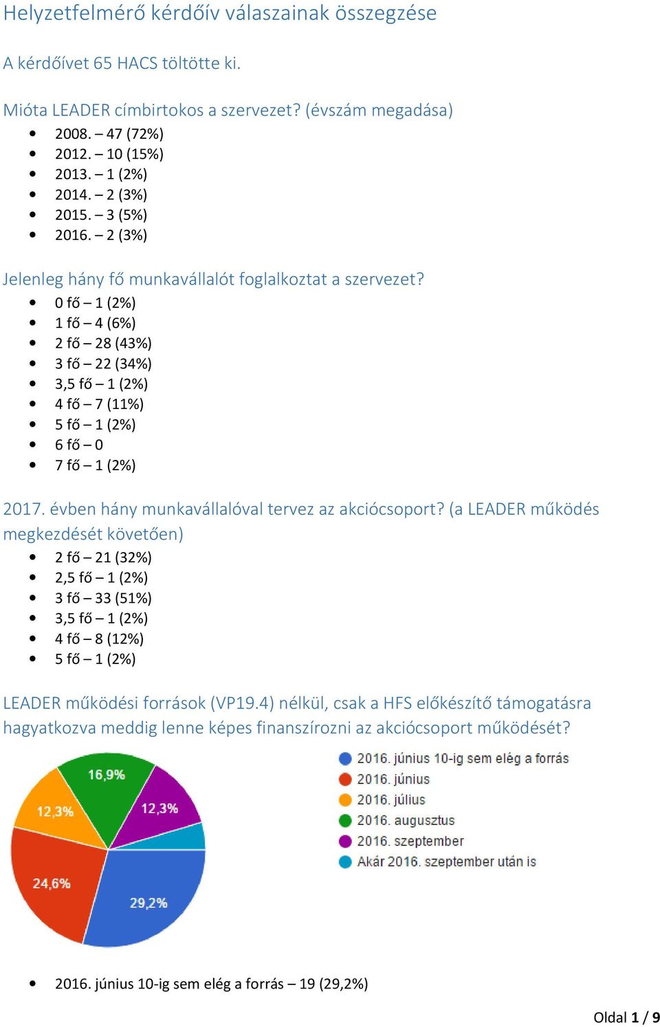 0 fő 1 (2%) 1 fő 4 (6%) 2 fő 28 (43%) 3 fő 22 (34%) 3,5 fő 1 (2%) 4 fő 7 (11%) 5 fő 1 (2%) 6 fő 0 7 fő 1 (2%) 2017. évben hány munkavállalóval tervez az akciócsoport?