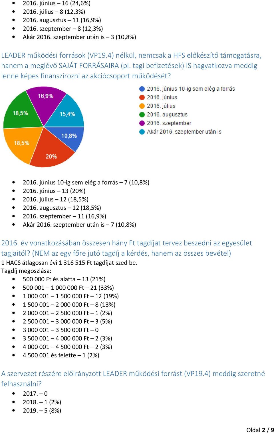 június 10-ig sem elég a forrás 7 (10,8%) 2016. június 13 (20%) 2016. július 12 (18,5%) 2016. augusztus 12 (18,5%) 2016. szeptember 11 (16,9%) Akár 2016. szeptember után is 7 (10,8%) 2016.