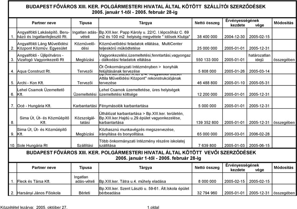 000 2004-12-30 Bp.XIII.ker. Papp Károly u. 22/C. I.lépcsőház C. 69 1. házó és Ingatlanfejlesztő Rt. 2005-02-15 Angyalföldi Láng Művelődési Közművelő- Közművelődési feladatok ellátása, MultiCenter 2.