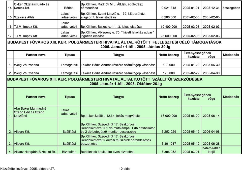 XIII.ker. Vőlegény u. 70. " kivett lakóház udvar " 17. T.I.M. Impex Kft. adás-vételi ingatlan eladása 28 600 000 2005-02-03 2005-02-03 BUDAPEST FŐVÁROS XIII. KER.